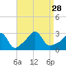 Tide chart for Sakonnet River, Fogland Beach, Rhode Island on 2021/08/28