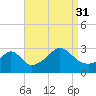 Tide chart for Sakonnet River, Fogland Beach, Rhode Island on 2021/08/31
