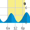 Tide chart for Sakonnet River, Fogland Beach, Rhode Island on 2021/08/9