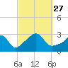 Tide chart for Sakonnet River, Fogland Beach, Rhode Island on 2021/09/27