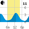 Tide chart for Sakonnet River, Fogland Beach, Rhode Island on 2021/11/11