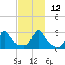 Tide chart for Sakonnet River, Fogland Beach, Rhode Island on 2021/11/12