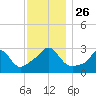 Tide chart for Sakonnet River, Fogland Beach, Rhode Island on 2021/11/26