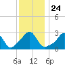 Tide chart for Sakonnet River, Fogland Beach, Rhode Island on 2021/12/24