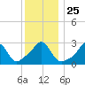 Tide chart for Sakonnet River, Fogland Beach, Rhode Island on 2021/12/25