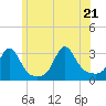 Tide chart for Sakonnet River, Fogland Beach, Rhode Island on 2022/06/21