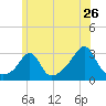 Tide chart for Sakonnet River, Fogland Beach, Rhode Island on 2022/06/26