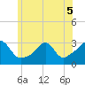 Tide chart for Sakonnet River, Fogland Beach, Rhode Island on 2022/06/5