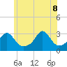 Tide chart for Sakonnet River, Fogland Beach, Rhode Island on 2022/06/8