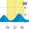 Tide chart for Sakonnet River, Fogland Beach, Rhode Island on 2022/07/22