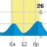Tide chart for Sakonnet River, Fogland Beach, Rhode Island on 2022/07/26