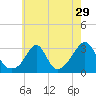 Tide chart for Sakonnet River, Fogland Beach, Rhode Island on 2022/07/29