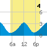 Tide chart for Sakonnet River, Fogland Beach, Rhode Island on 2022/07/4