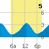 Tide chart for Sakonnet River, Fogland Beach, Rhode Island on 2022/07/5
