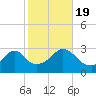 Tide chart for Sakonnet River, Fogland Beach, Rhode Island on 2022/10/19