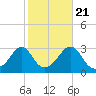 Tide chart for Sakonnet River, Fogland Beach, Rhode Island on 2022/10/21