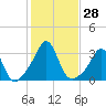 Tide chart for Sakonnet River, Fogland Beach, Rhode Island on 2022/10/28