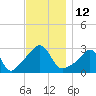 Tide chart for Sakonnet River, Fogland Beach, Rhode Island on 2022/11/12