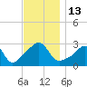 Tide chart for Sakonnet River, Fogland Beach, Rhode Island on 2022/11/13