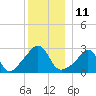 Tide chart for Sakonnet River, Fogland Beach, Rhode Island on 2022/12/11