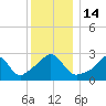Tide chart for Sakonnet River, Fogland Beach, Rhode Island on 2022/12/14