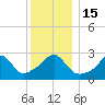Tide chart for Sakonnet River, Fogland Beach, Rhode Island on 2022/12/15