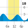 Tide chart for Sakonnet River, Fogland Beach, Rhode Island on 2022/12/18