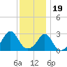 Tide chart for Sakonnet River, Fogland Beach, Rhode Island on 2022/12/19