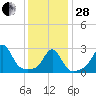 Tide chart for Sakonnet River, Fogland Beach, Rhode Island on 2023/01/28