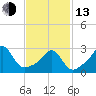 Tide chart for Sakonnet River, Fogland Beach, Rhode Island on 2023/02/13