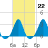 Tide chart for Sakonnet River, Fogland Beach, Rhode Island on 2023/02/22