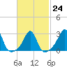 Tide chart for Sakonnet River, Fogland Beach, Rhode Island on 2023/02/24