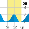 Tide chart for Sakonnet River, Fogland Beach, Rhode Island on 2023/02/25