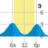 Tide chart for Sakonnet River, Fogland Beach, Rhode Island on 2023/02/3