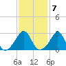 Tide chart for Sakonnet River, Fogland Beach, Rhode Island on 2023/02/7