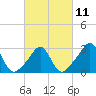 Tide chart for Sakonnet River, Fogland Beach, Rhode Island on 2023/03/11