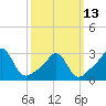 Tide chart for Sakonnet River, Fogland Beach, Rhode Island on 2023/03/13