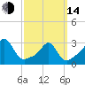 Tide chart for Sakonnet River, Fogland Beach, Rhode Island on 2023/03/14