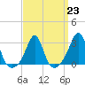 Tide chart for Sakonnet River, Fogland Beach, Rhode Island on 2023/03/23