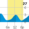 Tide chart for Sakonnet River, Fogland Beach, Rhode Island on 2023/03/27