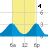 Tide chart for Sakonnet River, Fogland Beach, Rhode Island on 2023/03/4
