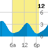 Tide chart for Sakonnet River, Fogland Beach, Rhode Island on 2023/04/12