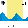 Tide chart for Sakonnet River, Fogland Beach, Rhode Island on 2023/04/13