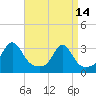 Tide chart for Sakonnet River, Fogland Beach, Rhode Island on 2023/04/14
