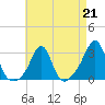 Tide chart for Sakonnet River, Fogland Beach, Rhode Island on 2023/04/21