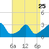 Tide chart for Sakonnet River, Fogland Beach, Rhode Island on 2023/04/25