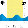 Tide chart for Sakonnet River, Fogland Beach, Rhode Island on 2023/04/27