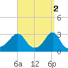 Tide chart for Sakonnet River, Fogland Beach, Rhode Island on 2023/04/2