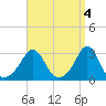 Tide chart for Sakonnet River, Fogland Beach, Rhode Island on 2023/04/4