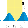 Tide chart for Sakonnet River, Fogland Beach, Rhode Island on 2023/04/5